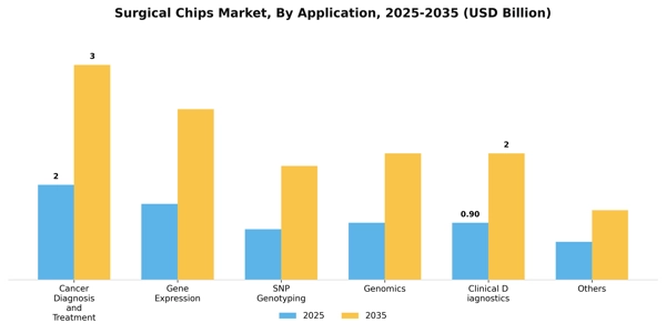 Surgical Chips Market Segment Image 0