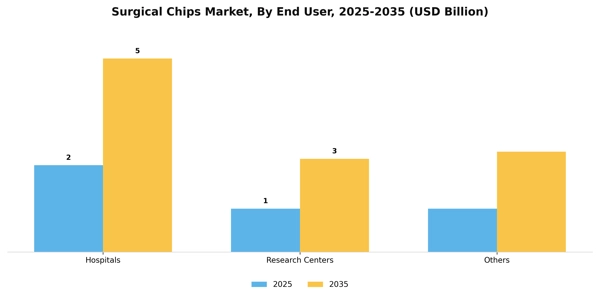 Surgical Chips Market Segment Image 1