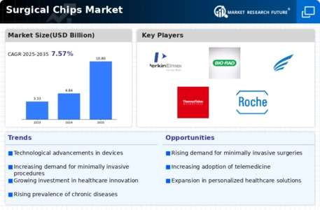 Surgical Chips Market Infographic