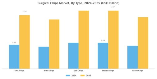 Surgical Chips Market Segment Image 0