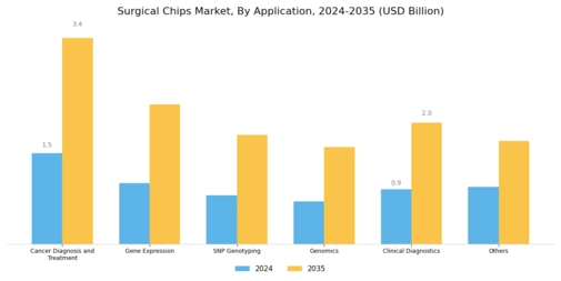 Surgical Chips Market Segment Image 1