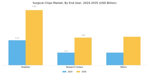 Surgical Chips Market Segment Image 2