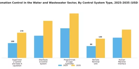 US Automation Control in the Water and Wastewater Industry Segment Image 1