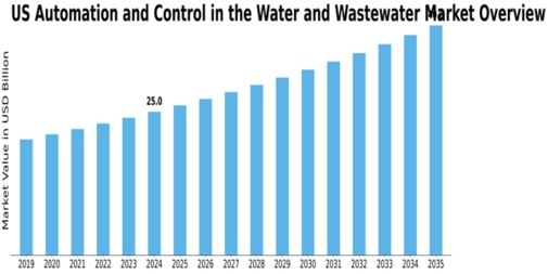 US Automation Control in the Water and Wastewater Industry Size