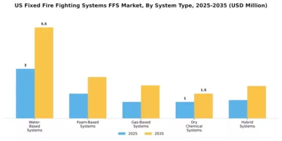 US Fixed Fire Fighting Systems FFFS Market Segment Image 3