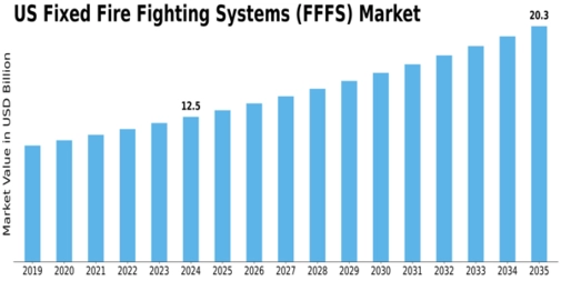 US Fixed Fire Fighting Systems FFFS Market Size