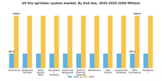 US Fire Sprinkler System Market Segment Image 0