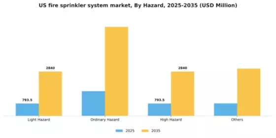 US Fire Sprinkler System Market Segment Image 1