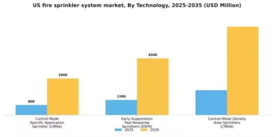 US Fire Sprinkler System Market Segment Image 2