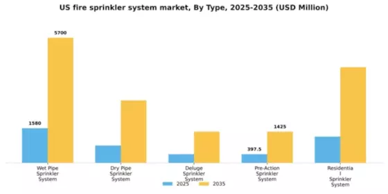 US Fire Sprinkler System Market Segment Image 3