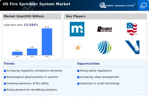 US Fire Sprinkler System Market Infographic