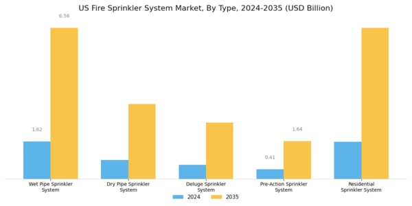 US Fire Sprinkler System Market Segment Image 0