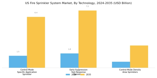US Fire Sprinkler System Market Segment Image 2