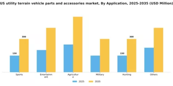US Utility Terrain Vehicle Parts Accessories Market Segment Image 0
