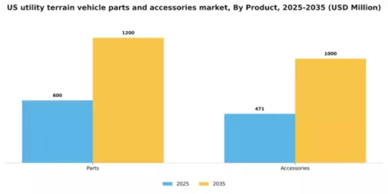US Utility Terrain Vehicle Parts Accessories Market Segment Image 1