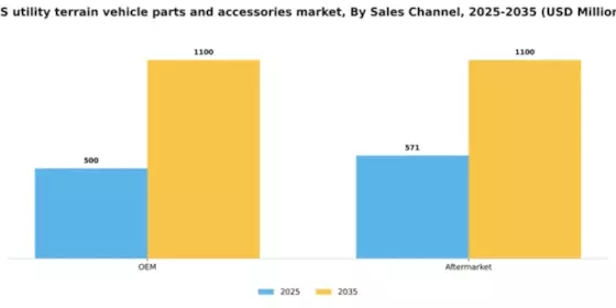 US Utility Terrain Vehicle Parts Accessories Market Segment Image 2