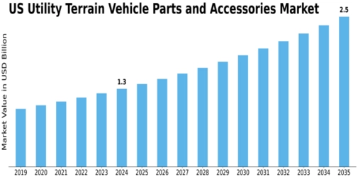 US Utility Terrain Vehicle Parts Accessories Market Size