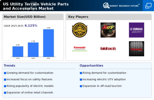 US Utility Terrain Vehicle Parts Accessories Market Infographic