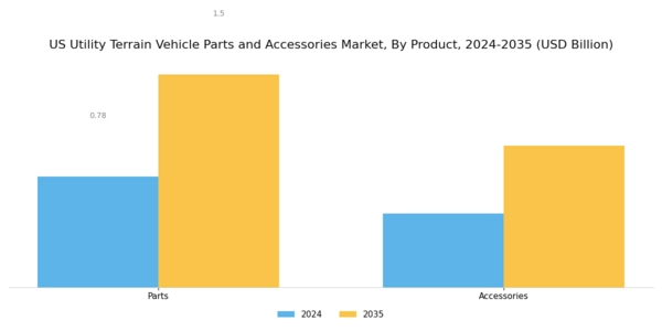 US Utility Terrain Vehicle Parts Accessories Market Segment Image 0