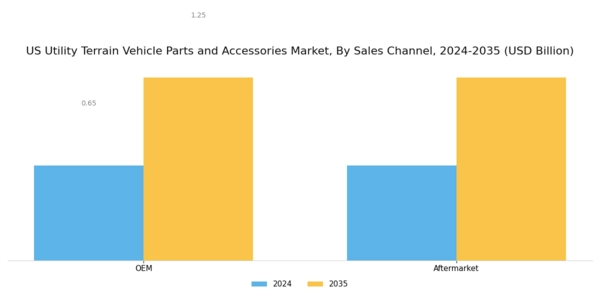 US Utility Terrain Vehicle Parts Accessories Market Segment Image 1
