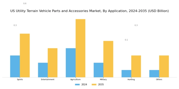 US Utility Terrain Vehicle Parts Accessories Market Segment Image 2