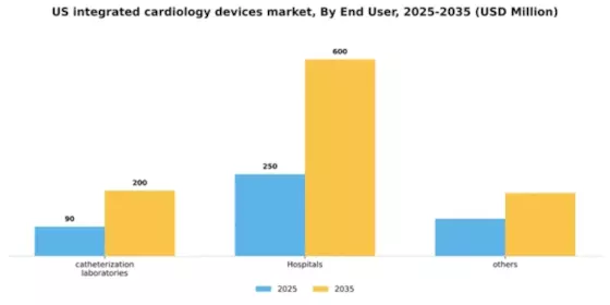 US Integrated Cardiology Devices Market Segment Image 1
