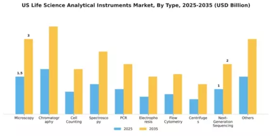 US Life Science & Analytical Instruments Market Segment Image 2