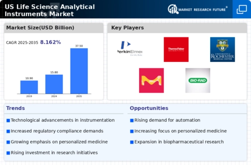 US Life Science & Analytical Instruments Market Infographic