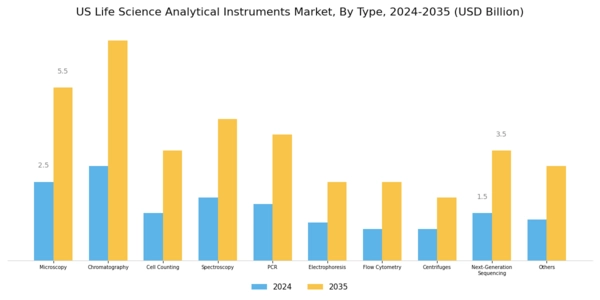 US Life Science & Analytical Instruments Market Segment Image 0