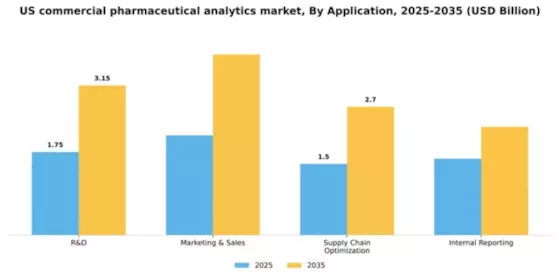 US Commercial Pharmaceutical Analytics Market Segment Image 0