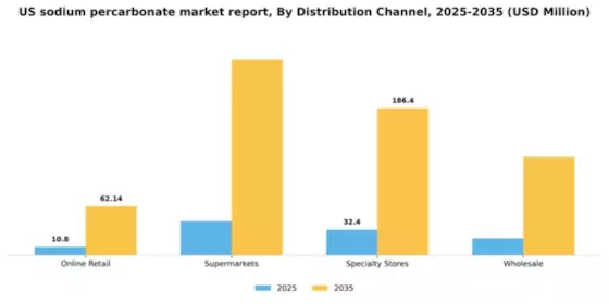 US Sodium Percarbonate Market Segment Image 2