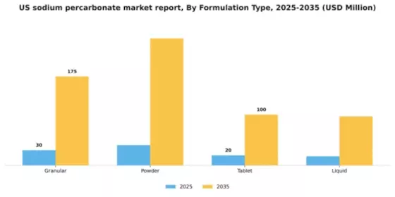 US Sodium Percarbonate Market Segment Image 4