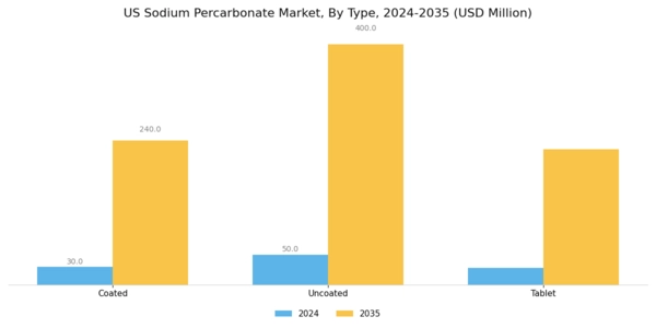 US Sodium Percarbonate Market Segment Image 0