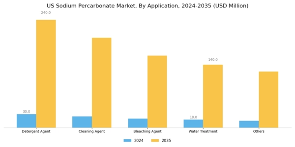US Sodium Percarbonate Market Segment Image 1