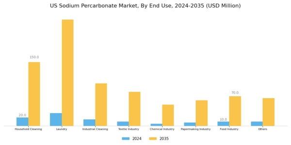 US Sodium Percarbonate Market Segment Image 2