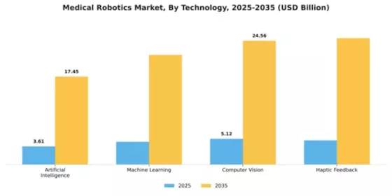 Medical Robotics Market Segment Image 3