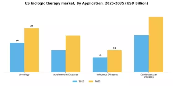 US Biologic Therapy Market Segment Image 0