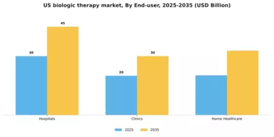 US Biologic Therapy Market Segment Image 1