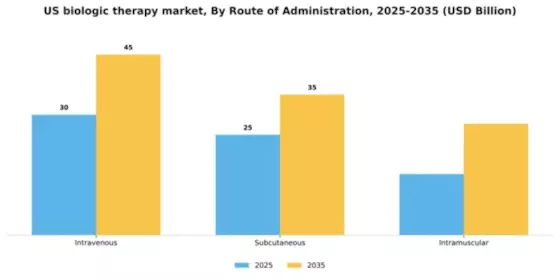 US Biologic Therapy Market Segment Image 2