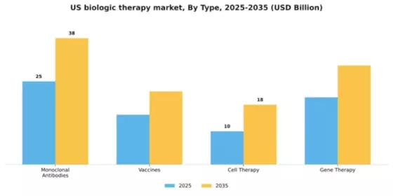US Biologic Therapy Market Segment Image 3
