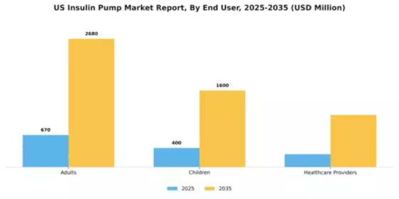 US Insulin Pump Market Segment Image 1