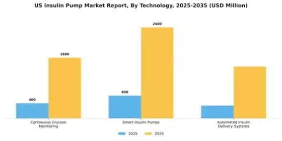 US Insulin Pump Market Segment Image 2