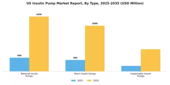 US Insulin Pump Market Segment Image 3