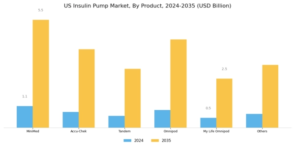 US Insulin Pump Market Segment Image 1