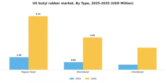 US Butyl Rubber Market Segment Image 1