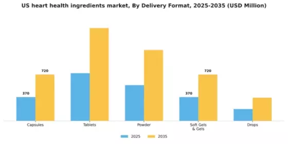 US Heart Health Ingredients Market Segment Image 1