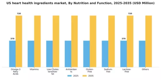 US Heart Health Ingredients Market Segment Image 2