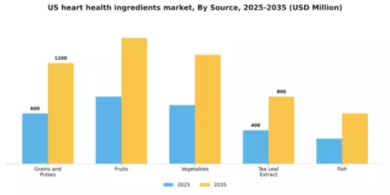 US Heart Health Ingredients Market Segment Image 3