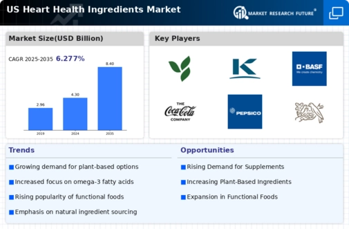 US Heart Health Ingredients Market Infographic