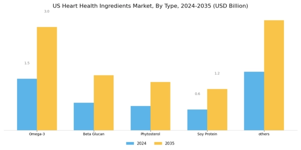 US Heart Health Ingredients Market Segment Image 0